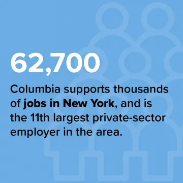 62,700. Columbia supports thousands of jobs in New York, and is the 11th largest private-sector employer in the area.