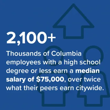 2,100+ Thousands of Columbia employees wit ha high school degree or less earn a median salary of $75,000, over twice what their peers earn citywide.