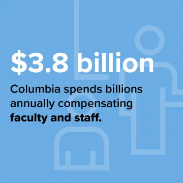 $3.8 billion. Columbia spends billions annually compensating faculty and staff.