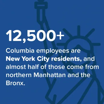 12,500+ Columbia employees are New York City residents, and almost half of those come from northern Manhattan and the Bronx.