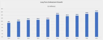Long-Term Endowment Growth bar chart in billions from 2016 to 2025