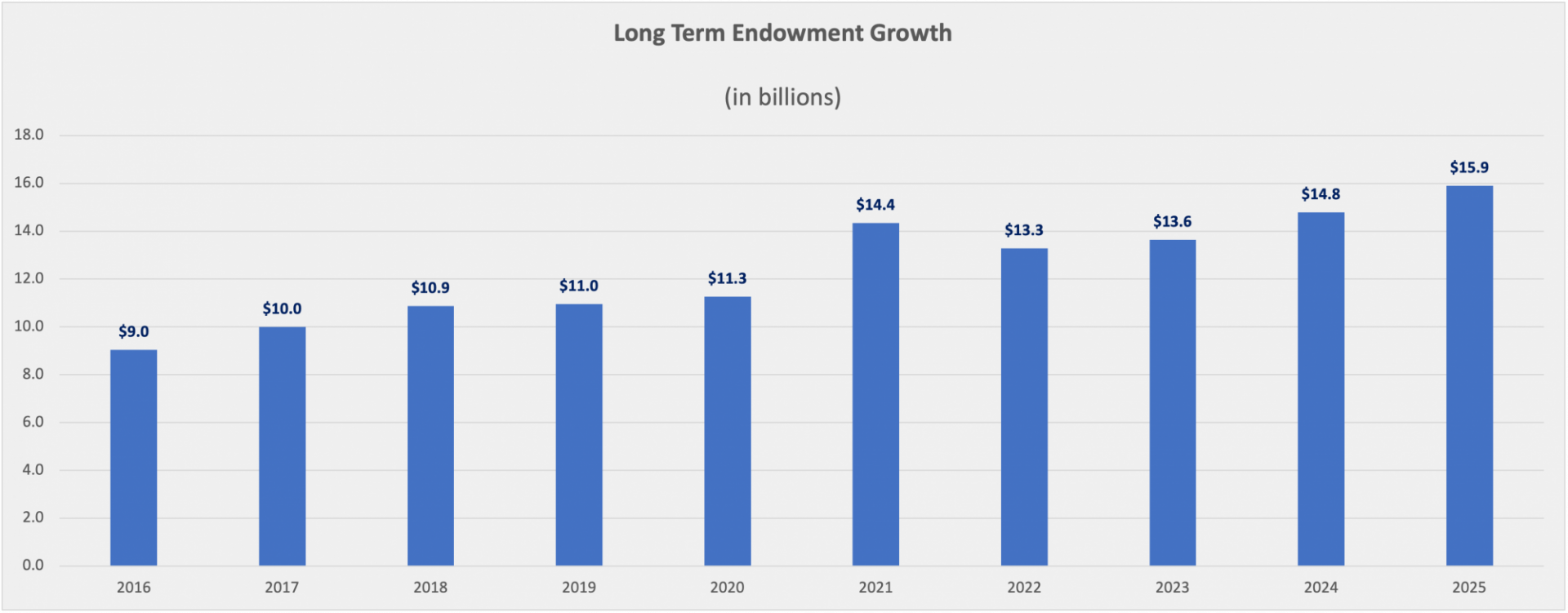 Long-Term Endowment Growth bar chart in billions from 2016 to 2025