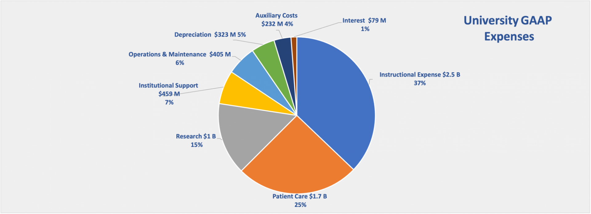 University GAAP Expenses pie chart for FY2025