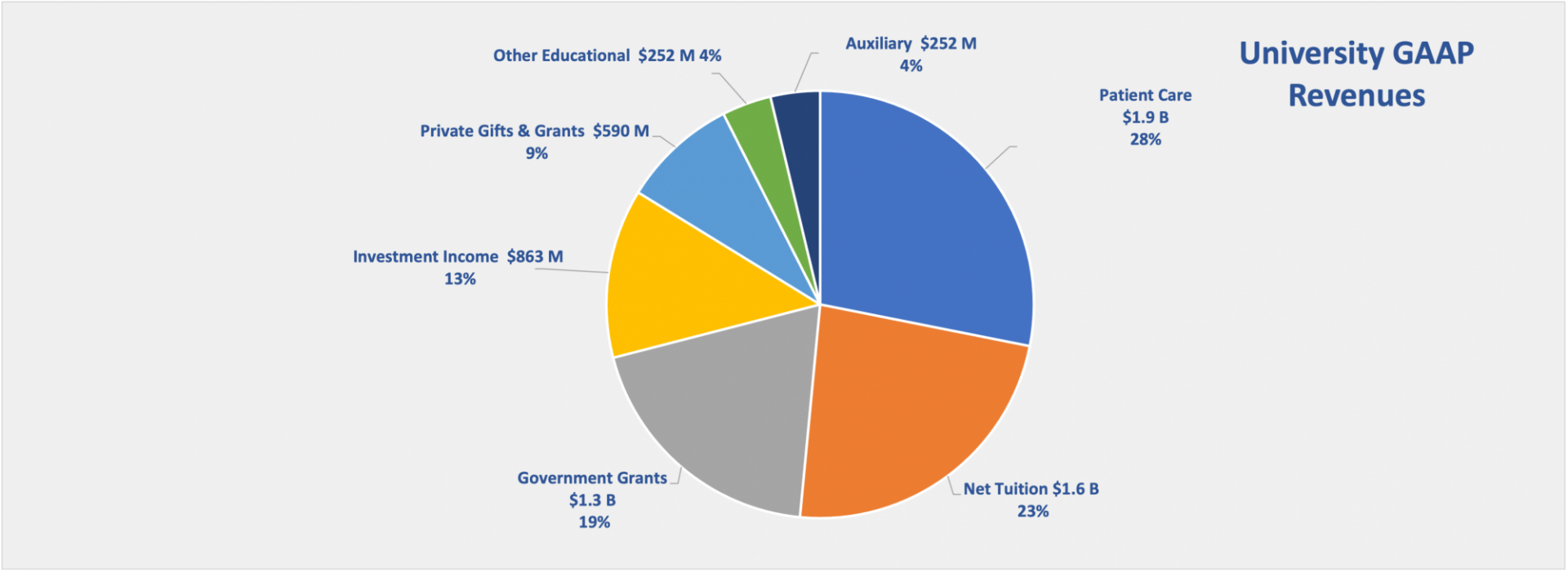 University GAAP Revenues pie chart for FY2025