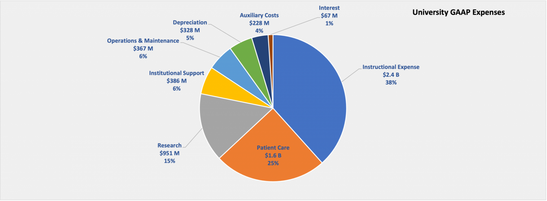 University GAAP Expenses pie chart for FY2024