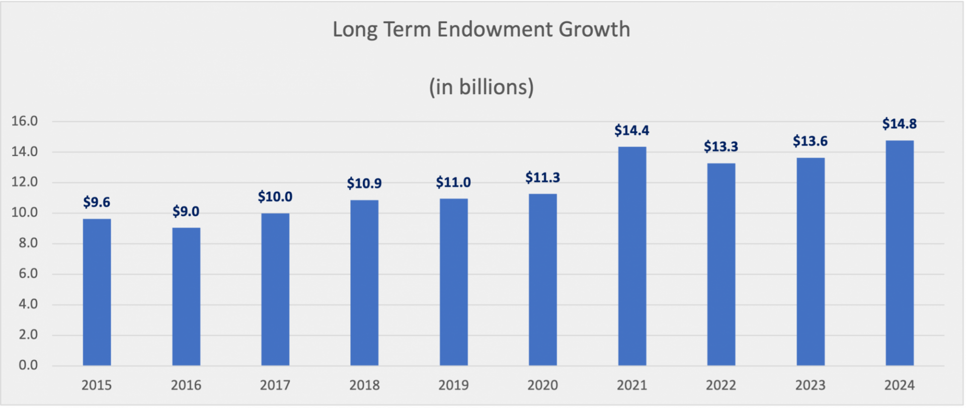 Long-Term Endowment Growth bar chart in billions from 2015 to 2024